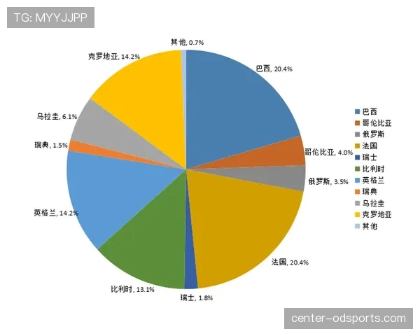世界杯B组晋级概率模型出炉